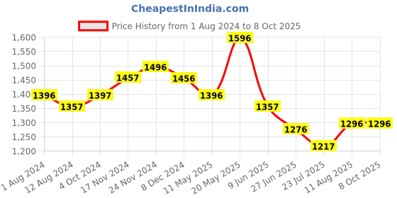 tatacliq.com Fablestreet Beige & Brown Printed Top fablestreet Price History Graph from 1 Aug 2024 to 6 Oct 2025
