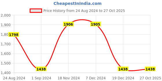 tatacliq.com Fablestreet Beige & Brown Striped Wrap Dress fablestreet Price History Graph from 24 Aug 2024 to 27 Oct 2025