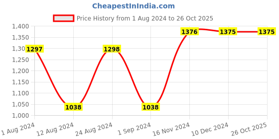 tatacliq.com Fablestreet Beige & Gold Printed Top fablestreet Price History Graph from 1 Aug 2024 to 26 Oct 2025
