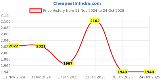 tatacliq.com Fablestreet Beige & Gold Striped Shirt fablestreet Price History Graph from 11 Nov 2024 to 24 Oct 2025