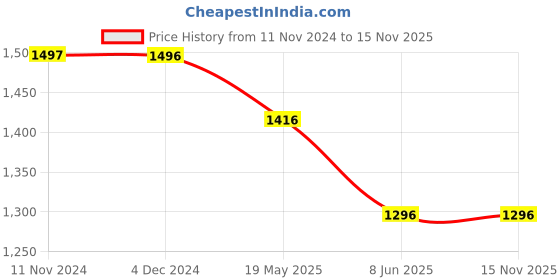 tatacliq.com Fablestreet Beige & Gold Striped Top fablestreet Price History Graph from 11 Nov 2024 to 15 Nov 2025