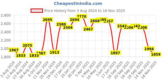 tatacliq.com FableStreet Beige Cotton Culottes fablestreet Price History Graph from 3 Aug 2024 to 18 Nov 2025