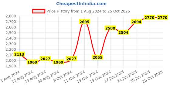 tatacliq.com FableStreet Beige Cotton Parallel Trousers fablestreet Price History Graph from 1 Aug 2024 to 25 Oct 2025