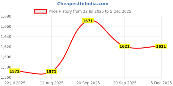 tatacliq.com FableStreet Beige Cotton Regular Fit Shorts fablestreet Price History Graph from 22 Jul 2025 to 4 Dec 2025