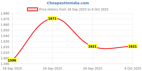 tatacliq.com FableStreet Beige Cotton Regular Fit Shorts fablestreet Price History Graph from 18 Sep 2025 to 8 Oct 2025