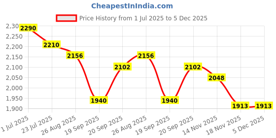 tatacliq.com Fablestreet Beige Cotton Regular Fit Skort fablestreet Price History Graph from 1 Jul 2025 to 5 Dec 2025