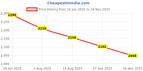 tatacliq.com Fablestreet Beige Cotton Regular Fit Skort fablestreet Price History Graph from 16 Jun 2025 to 16 Nov 2025