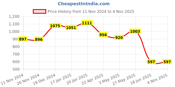 tatacliq.com Fablestreet Beige Cotton Relaxed Fit Tank Top fablestreet Price History Graph from 11 Nov 2024 to 3 Nov 2025