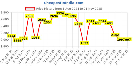 tatacliq.com FableStreet Beige Cotton Trousers fablestreet Price History Graph from 1 Aug 2024 to 20 Nov 2025