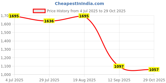 tatacliq.com Fablestreet Beige Floral Front Pleat Top fablestreet Price History Graph from 4 Jul 2025 to 29 Oct 2025