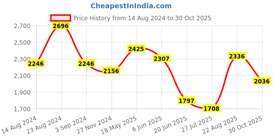 tatacliq.com Fablestreet Beige Floral Print Skirt fablestreet Price History Graph from 14 Aug 2024 to 30 Oct 2025