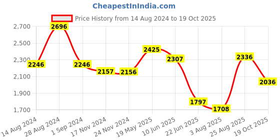 tatacliq.com Fablestreet Beige Floral Print Skirt fablestreet Price History Graph from 14 Aug 2024 to 19 Oct 2025