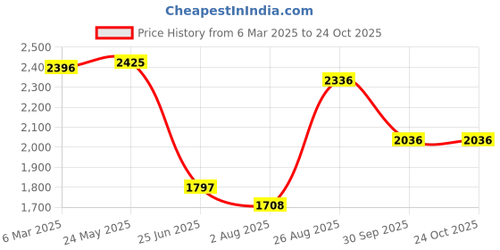 tatacliq.com Fablestreet Beige Floral Print Skirt fablestreet Price History Graph from 6 Mar 2025 to 23 Oct 2025