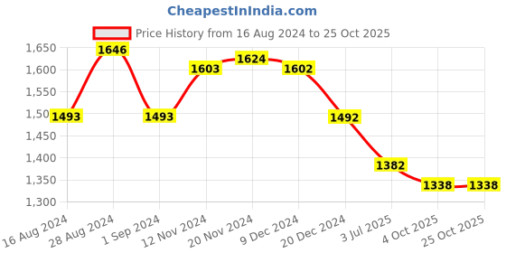 tatacliq.com Fablestreet Beige Floral Print Top fablestreet Price History Graph from 16 Aug 2024 to 24 Oct 2025