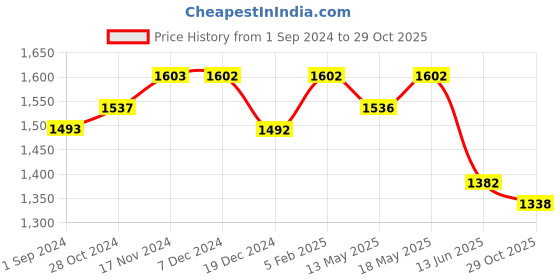 tatacliq.com Fablestreet Beige Floral Print Top fablestreet Price History Graph from 1 Sep 2024 to 29 Oct 2025