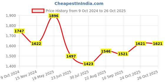 tatacliq.com Fablestreet Beige Formal Shirt fablestreet Price History Graph from 9 Oct 2024 to 24 Oct 2025