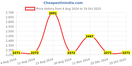 tatacliq.com Fablestreet Beige Linen A-Line Dress fablestreet Price History Graph from 4 Aug 2024 to 18 Oct 2025