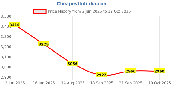 tatacliq.com Fablestreet Beige Linen Regular Fit Trousers fablestreet Price History Graph from 2 Jun 2025 to 18 Oct 2025