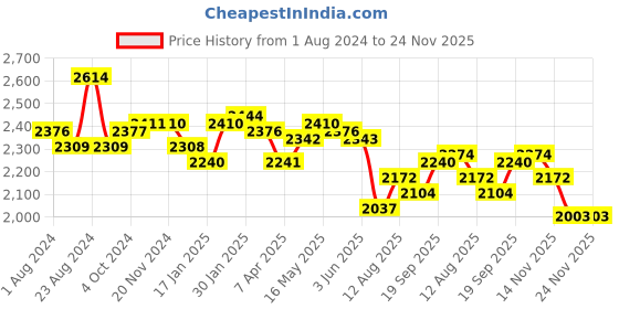 tatacliq.com Fablestreet Beige Linen Relaxed Fit Shift Dress fablestreet Price History Graph from 1 Aug 2024 to 24 Nov 2025