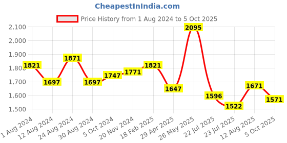 tatacliq.com Fablestreet Beige Linen Relaxed Fit Top fablestreet Price History Graph from 1 Aug 2024 to 5 Oct 2025