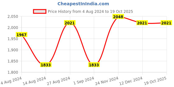 tatacliq.com Fablestreet Beige Mid Rise Pants fablestreet Price History Graph from 4 Aug 2024 to 18 Oct 2025