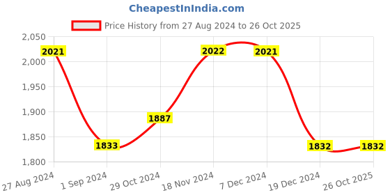 tatacliq.com Fablestreet Beige Mid Rise Pants fablestreet Price History Graph from 27 Aug 2024 to 24 Oct 2025