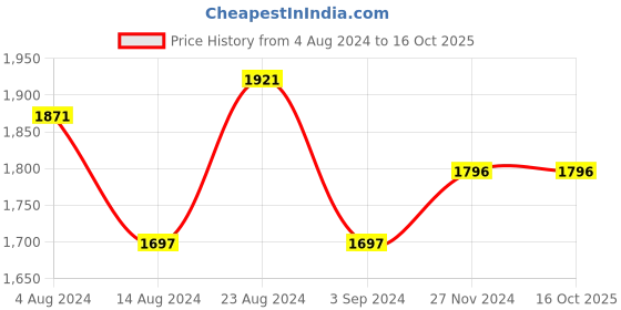 tatacliq.com Fablestreet Beige Midi Skirt fablestreet Price History Graph from 4 Aug 2024 to 15 Oct 2025