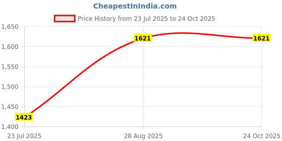 tatacliq.com Fablestreet Beige Polyester Plain Shirt fablestreet Price History Graph from 23 Jul 2025 to 24 Oct 2025