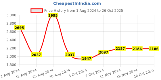 tatacliq.com Fablestreet Beige Polyester Relaxed Fit High Rise Trousers fablestreet Price History Graph from 1 Aug 2024 to 24 Oct 2025