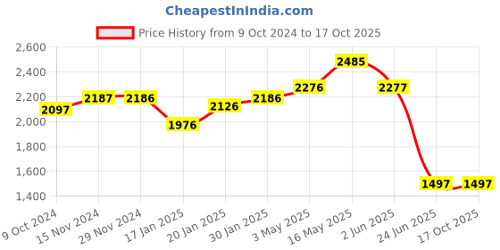 tatacliq.com Fablestreet Beige Polyester Relaxed Fit High Rise Trousers fablestreet Price History Graph from 9 Oct 2024 to 16 Oct 2025