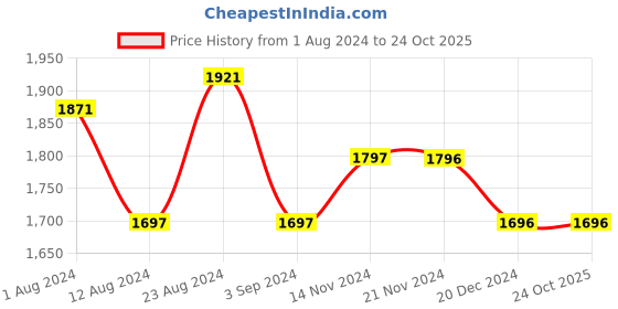 tatacliq.com Fablestreet Beige Printed Top fablestreet Price History Graph from 1 Aug 2024 to 23 Oct 2025