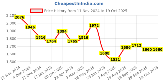 tatacliq.com Fablestreet Beige Printed Top fablestreet Price History Graph from 11 Nov 2024 to 18 Oct 2025