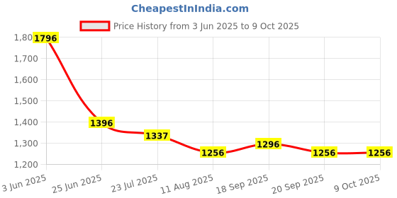 tatacliq.com FableStreet Beige Printed Top fablestreet Price History Graph from 3 Jun 2025 to 8 Oct 2025