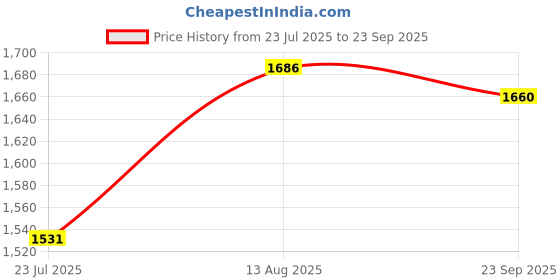 tatacliq.com Fablestreet Beige Printed Top fablestreet Price History Graph from 23 Jul 2025 to 23 Sep 2025