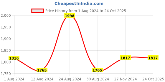 tatacliq.com Fablestreet Beige Regular Fit Shirt fablestreet Price History Graph from 1 Aug 2024 to 24 Oct 2025
