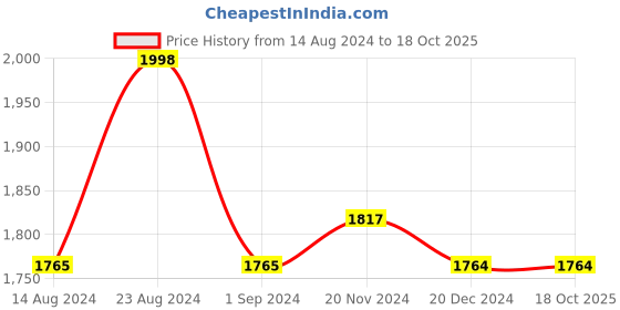 tatacliq.com Fablestreet Beige Regular Fit Shirt fablestreet Price History Graph from 14 Aug 2024 to 18 Oct 2025