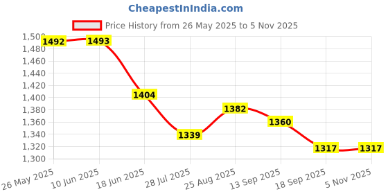 tatacliq.com FableStreet Beige Regular Fit Skirt fablestreet Price History Graph from 26 May 2025 to 4 Nov 2025