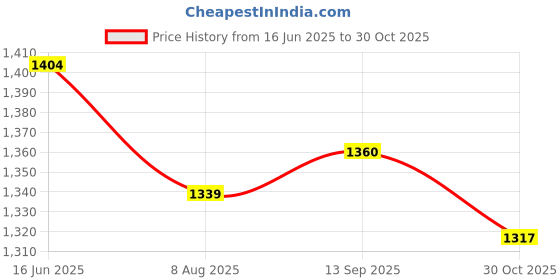tatacliq.com FableStreet Beige Regular Fit Skirt fablestreet Price History Graph from 16 Jun 2025 to 30 Oct 2025