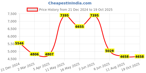 tatacliq.com Fablestreet Beige Regular Fit Trench Coat fablestreet Price History Graph from 21 Dec 2024 to 18 Oct 2025