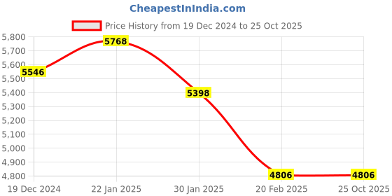 tatacliq.com Fablestreet Beige Regular Fit Trench Coat fablestreet Price History Graph from 19 Dec 2024 to 24 Oct 2025