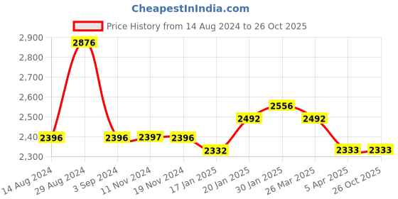tatacliq.com Fablestreet Beige Relaxed Fit Bodycon Dress fablestreet Price History Graph from 14 Aug 2024 to 26 Oct 2025