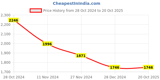 tatacliq.com Fablestreet Beige Relaxed Fit Shirt fablestreet Price History Graph from 28 Oct 2024 to 20 Oct 2025
