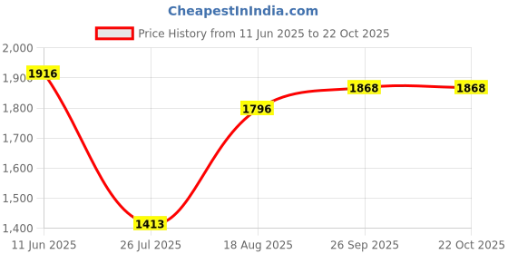 tatacliq.com Fablestreet Beige Relaxed Fit Shirt fablestreet Price History Graph from 11 Jun 2025 to 21 Oct 2025
