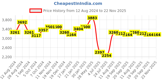tatacliq.com Fablestreet Beige Relaxed Fit Single Breasted Blazer fablestreet Price History Graph from 12 Aug 2024 to 22 Nov 2025