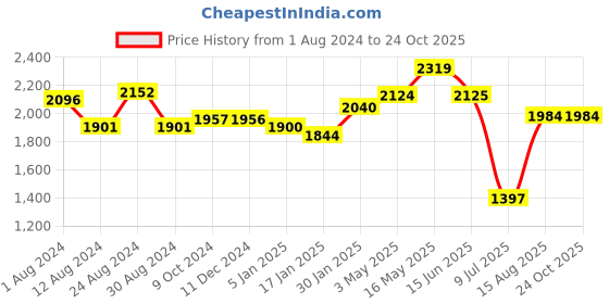 tatacliq.com Fablestreet Beige Relaxed Fit Top fablestreet Price History Graph from 1 Aug 2024 to 24 Oct 2025