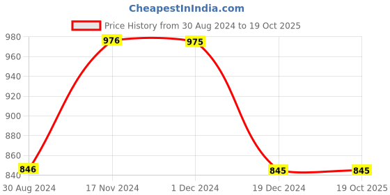 tatacliq.com Fablestreet Beige Relaxed Fit Top fablestreet Price History Graph from 30 Aug 2024 to 17 Oct 2025