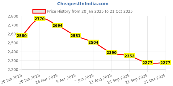 tatacliq.com Fablestreet Beige Striped A-Line Dress fablestreet Price History Graph from 20 Jan 2025 to 21 Oct 2025