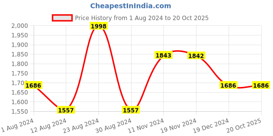 tatacliq.com Fablestreet Beige Striped Shirt fablestreet Price History Graph from 1 Aug 2024 to 20 Oct 2025