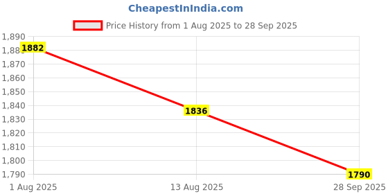 tatacliq.com Fablestreet Beige V-Neck Wrap Top fablestreet Price History Graph from 1 Aug 2025 to 28 Sep 2025