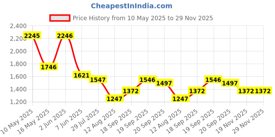 tatacliq.com Fablestreet BeigeCasual Shirts fablestreet Price History Graph from 10 May 2025 to 29 Nov 2025